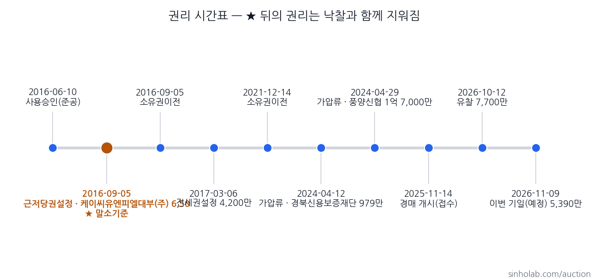 2025타경100577 권리 시간표