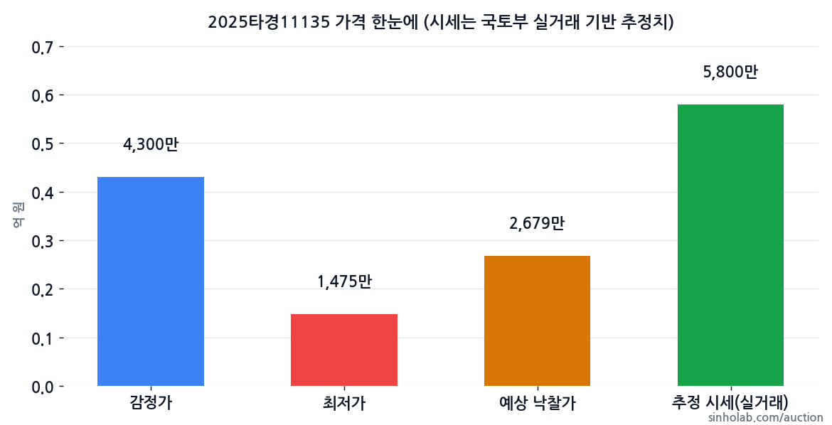 2025타경11135 감정가·최저가·예상 낙찰가·추정 시세