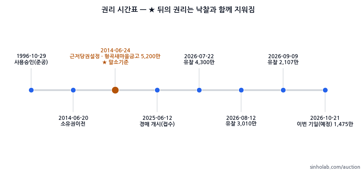 2025타경11135 권리 시간표