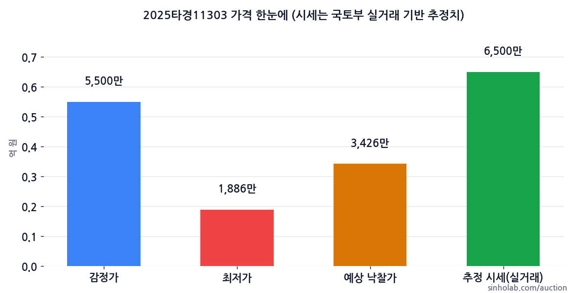 2025타경11303 감정가·최저가·예상 낙찰가·추정 시세