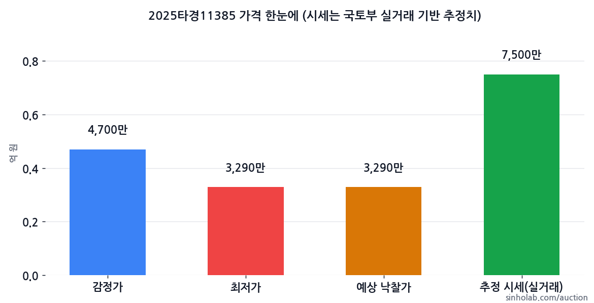 2025타경11385 감정가·최저가·예상 낙찰가·추정 시세