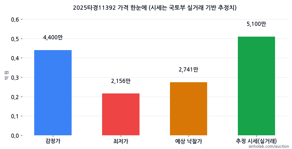 2025타경11392 감정가·최저가·예상 낙찰가·추정 시세