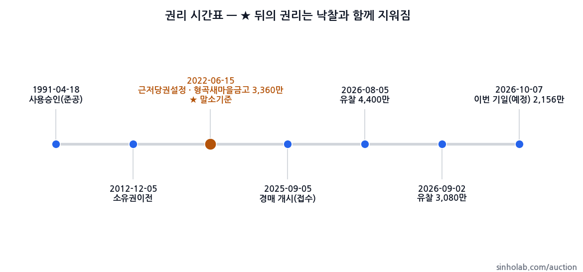 2025타경11392 권리 시간표