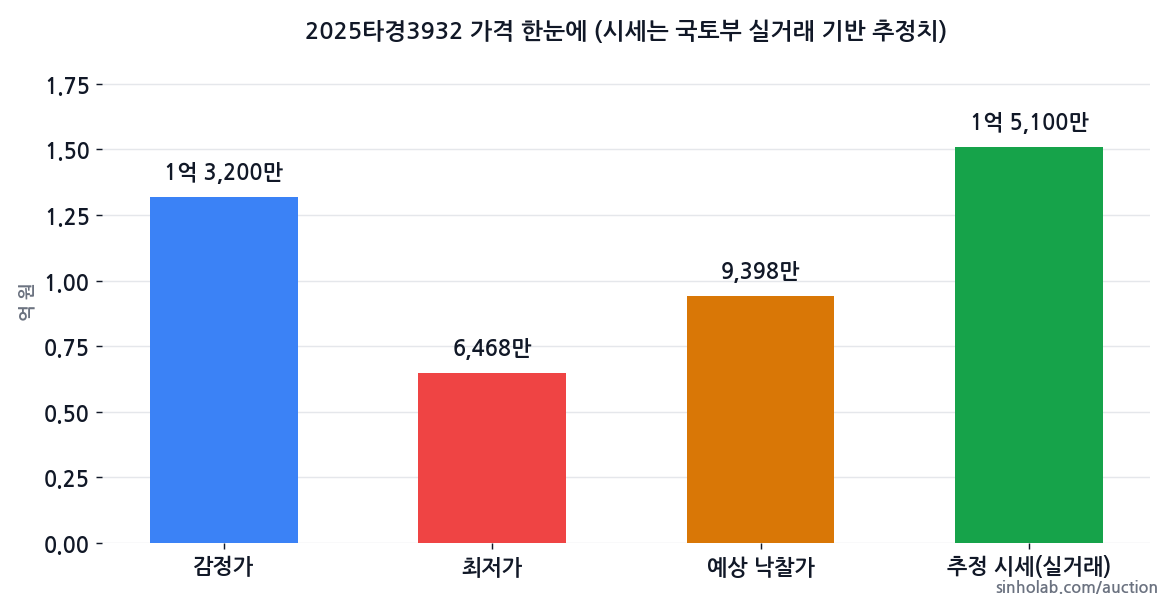 2025타경3932 감정가·최저가·예상 낙찰가·추정 시세