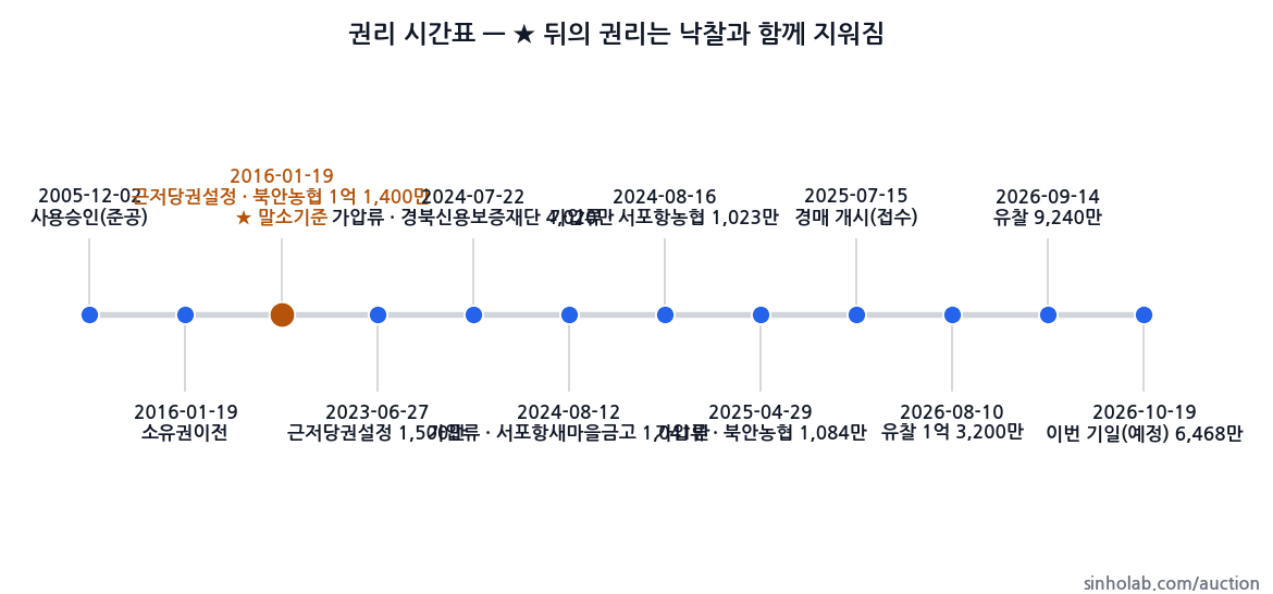 2025타경3932 권리 시간표