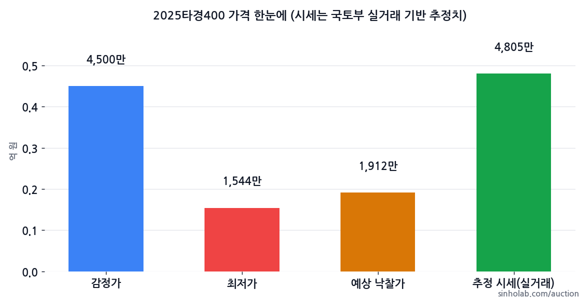 2025타경400 감정가·최저가·예상 낙찰가·추정 시세