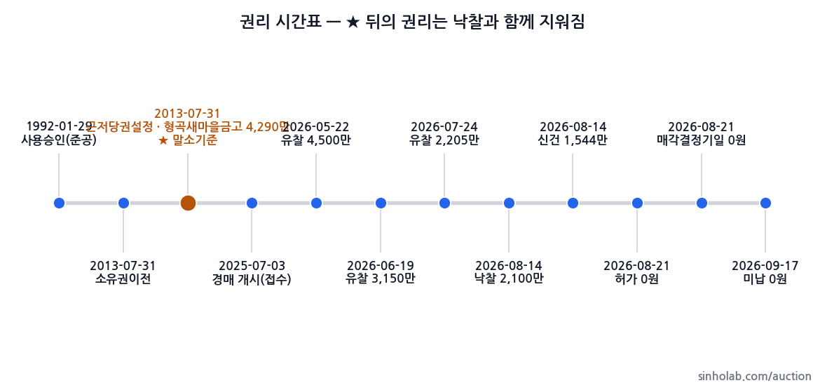 2025타경400 권리 시간표
