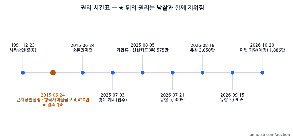 2025타경401 권리 시간표