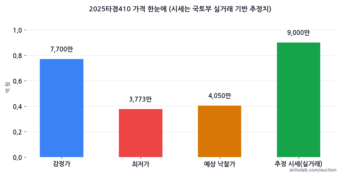 2025타경410 감정가·최저가·예상 낙찰가·추정 시세