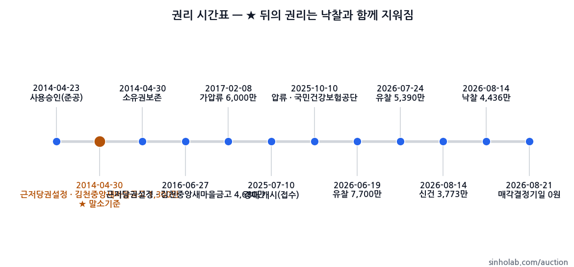 2025타경410 권리 시간표