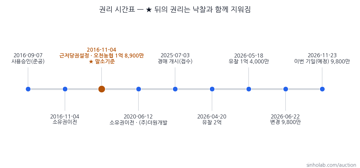 2025타경419 권리 시간표