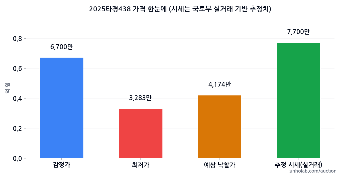 2025타경438 감정가·최저가·예상 낙찰가·추정 시세
