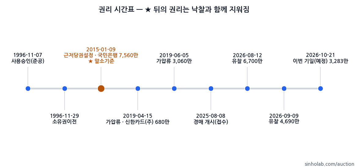 2025타경438 권리 시간표