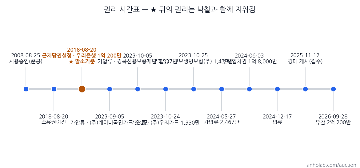 2025타경570 권리 시간표