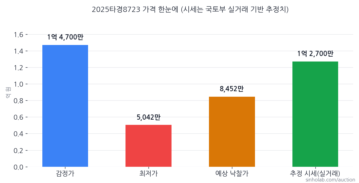 2025타경8723 감정가·최저가·예상 낙찰가·추정 시세