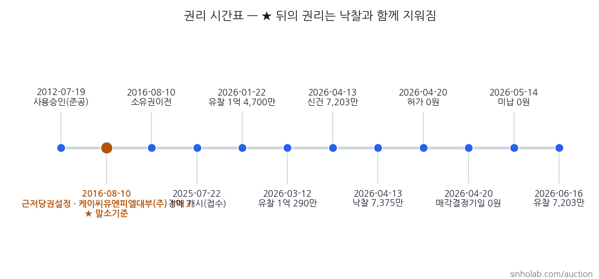 2025타경8723 권리 시간표