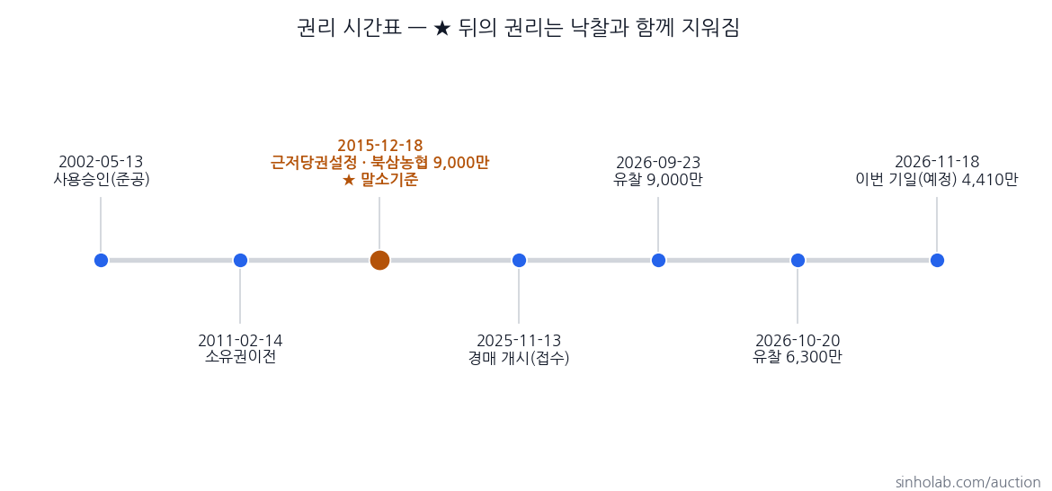 2025타경9789 권리 시간표