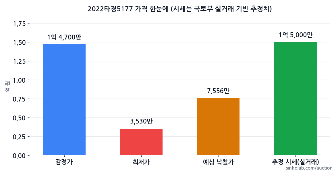 2022타경5177 감정가·최저가·예상 낙찰가·추정 시세