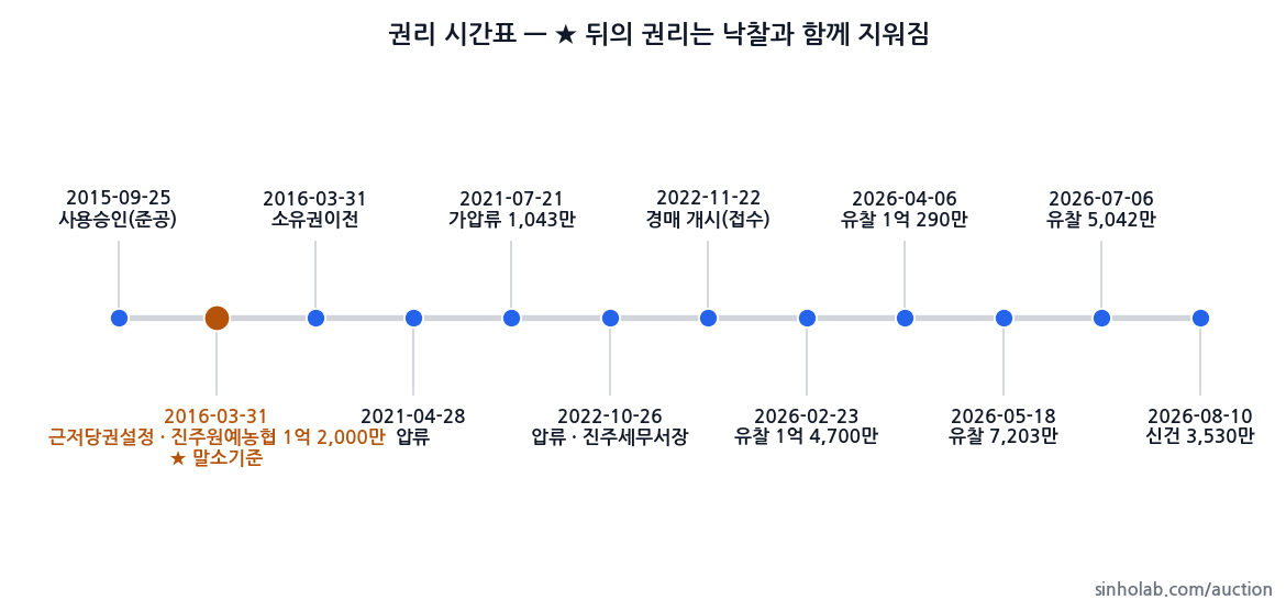 2022타경5177 권리 시간표