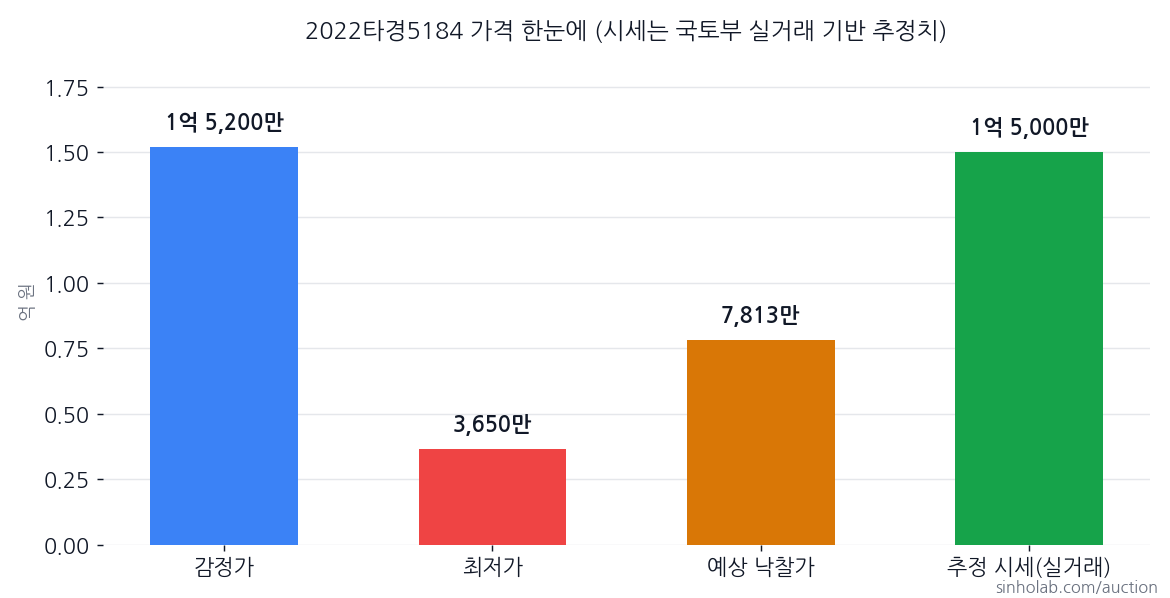 2022타경5184 감정가·최저가·예상 낙찰가·추정 시세