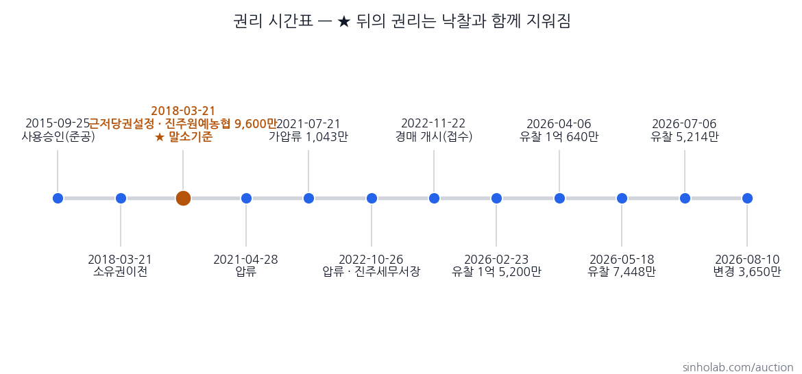 2022타경5184 권리 시간표