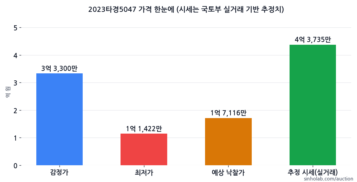 2023타경5047 감정가·최저가·예상 낙찰가·추정 시세