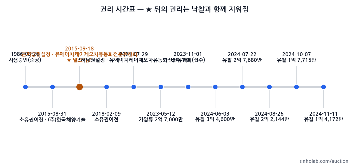 2023타경5047 권리 시간표