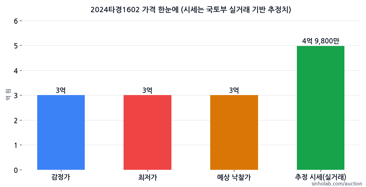 2024타경1602 감정가·최저가·예상 낙찰가·추정 시세