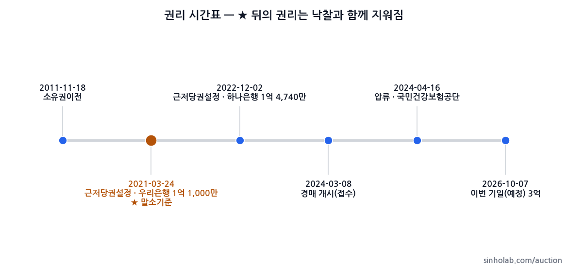 2024타경1602 권리 시간표