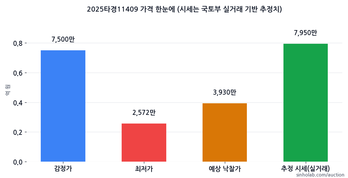 2025타경11409 감정가·최저가·예상 낙찰가·추정 시세