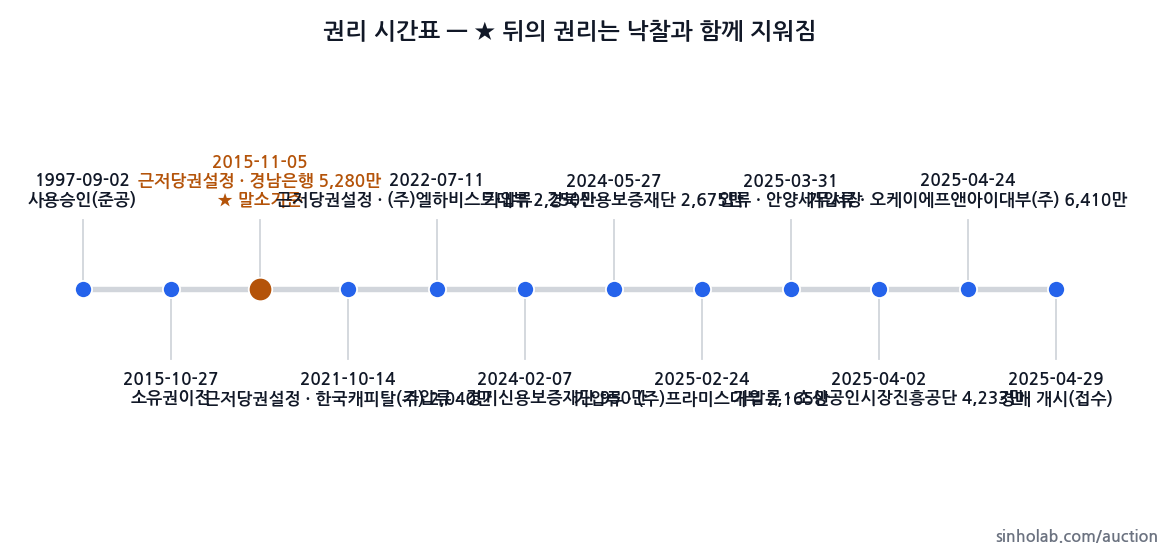 2025타경11409 권리 시간표