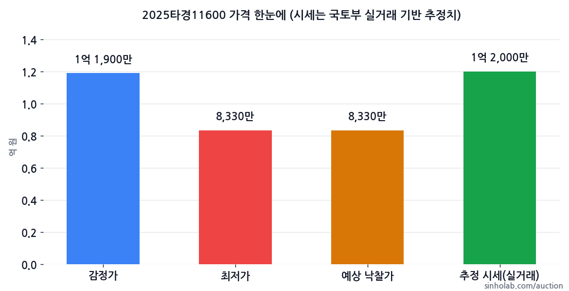 2025타경11600 감정가·최저가·예상 낙찰가·추정 시세