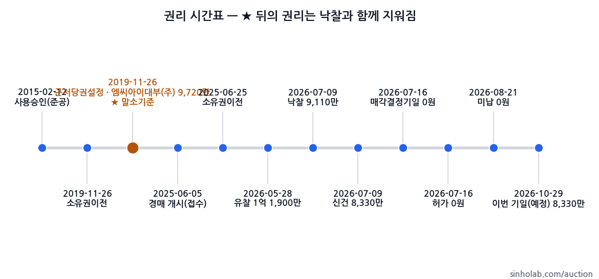 2025타경11600 권리 시간표
