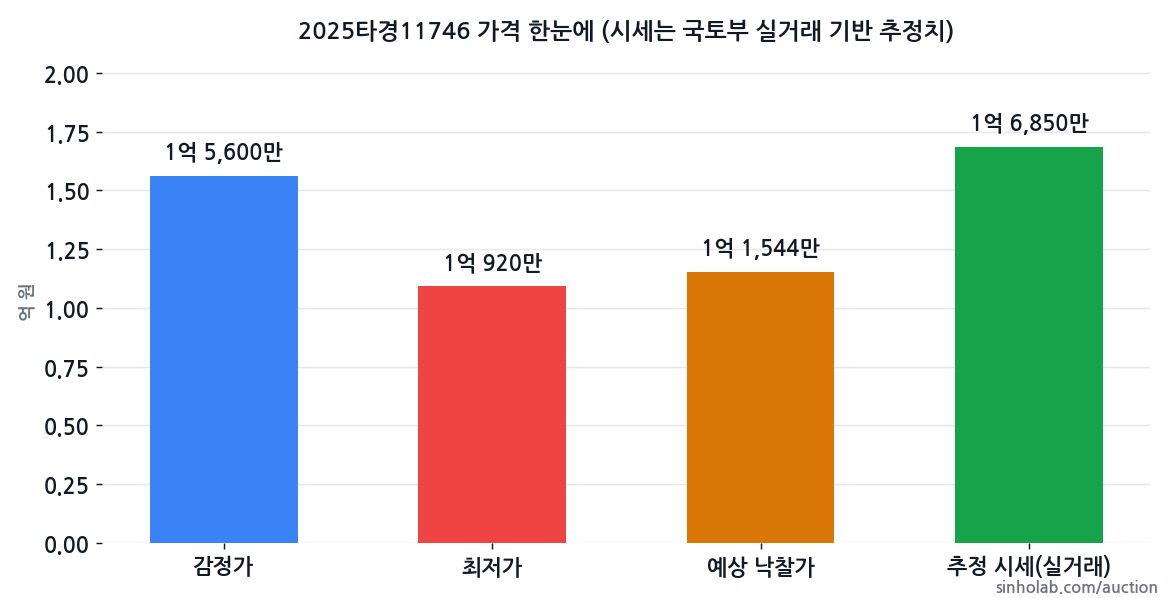 2025타경11746 감정가·최저가·예상 낙찰가·추정 시세