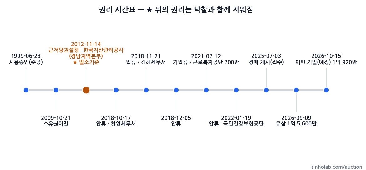2025타경11746 권리 시간표