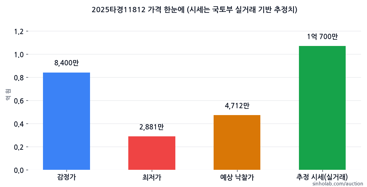 2025타경11812 감정가·최저가·예상 낙찰가·추정 시세