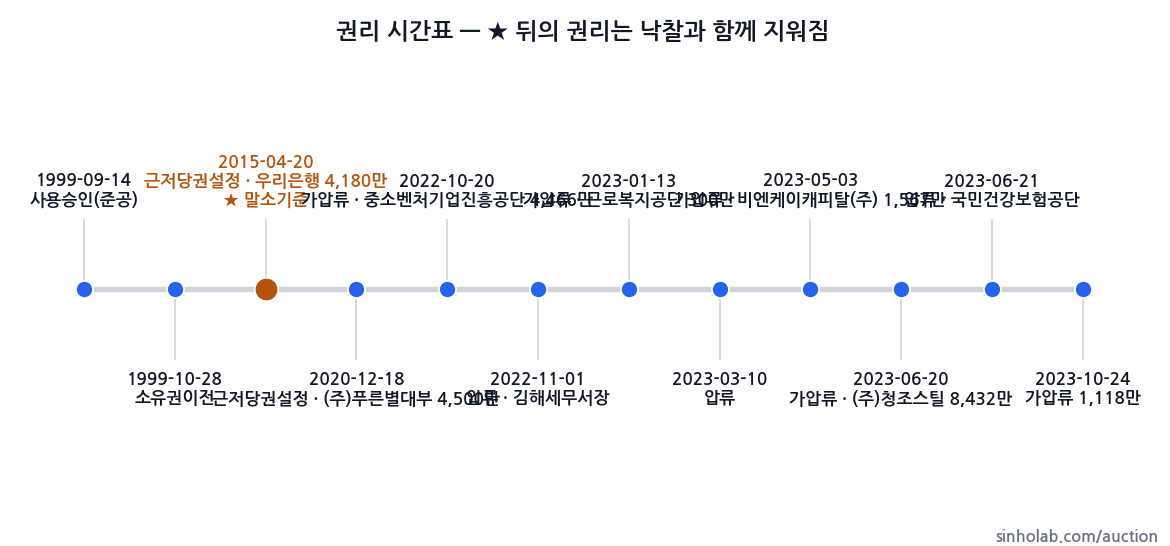 2025타경11812 권리 시간표