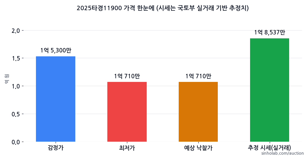 2025타경11900 감정가·최저가·예상 낙찰가·추정 시세