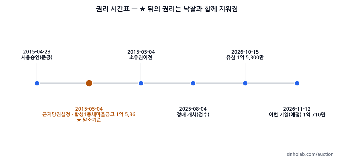 2025타경11900 권리 시간표