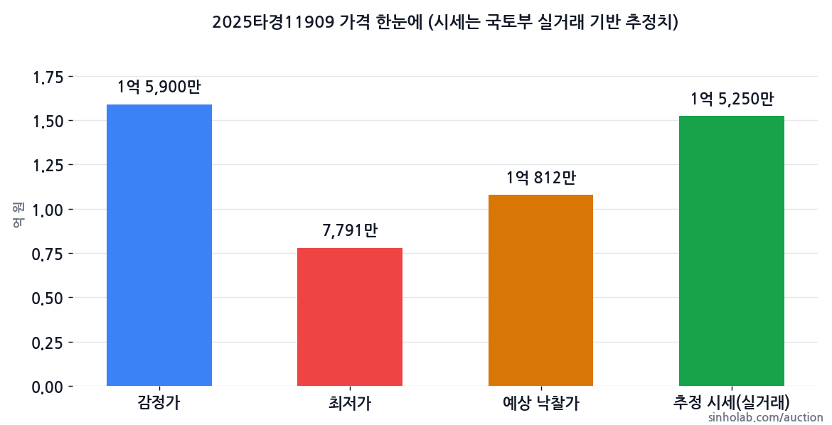 2025타경11909 감정가·최저가·예상 낙찰가·추정 시세