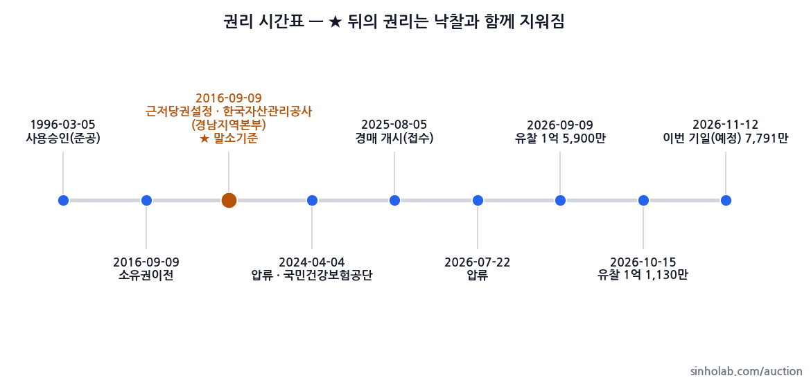 2025타경11909 권리 시간표