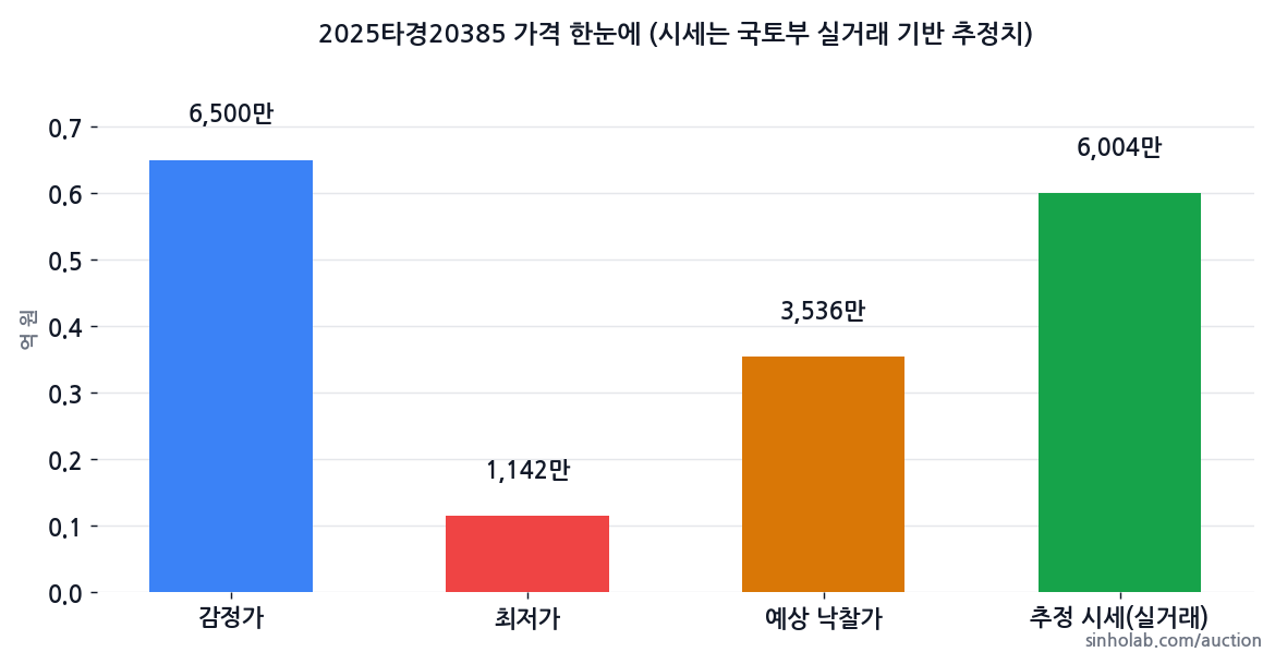 2025타경20385 감정가·최저가·예상 낙찰가·추정 시세