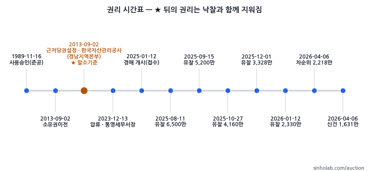 2025타경20385 권리 시간표