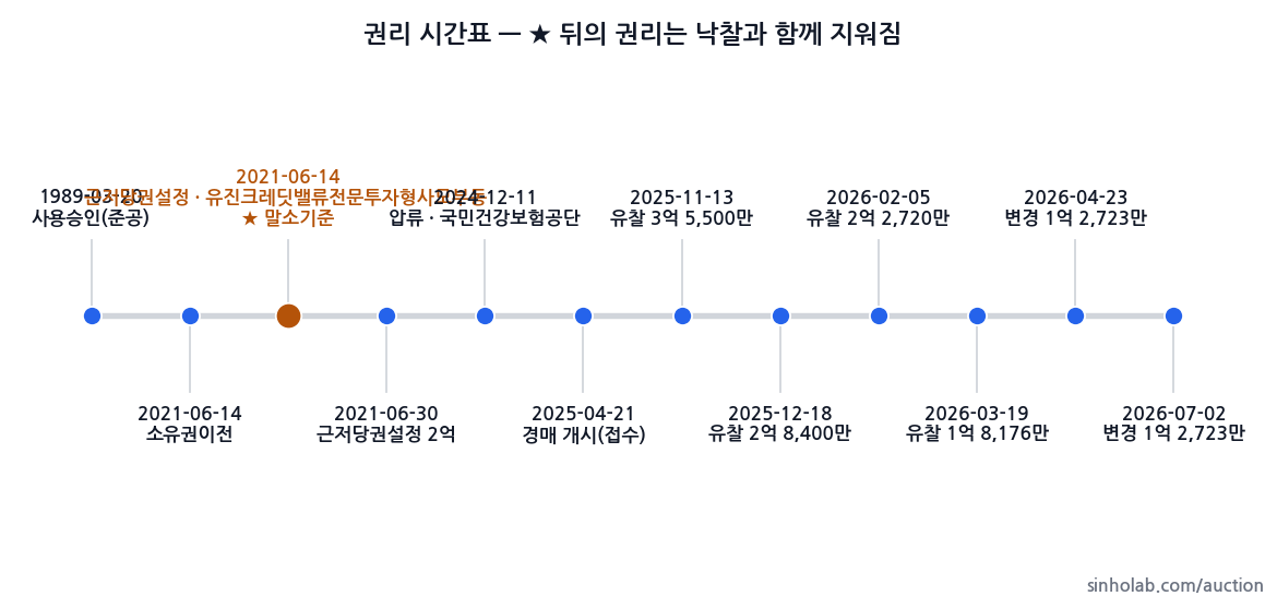 2025타경20543 권리 시간표