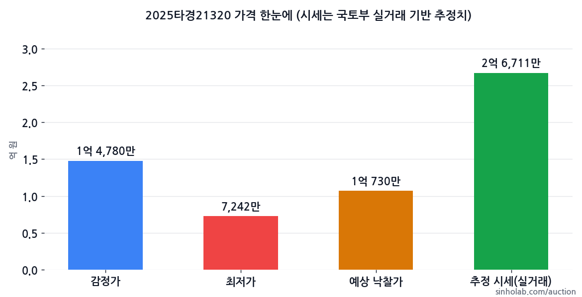 2025타경21320 감정가·최저가·예상 낙찰가·추정 시세