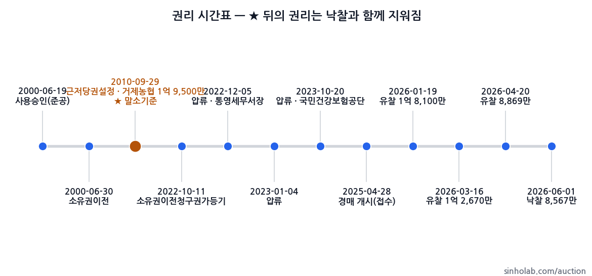 2025타경21320 권리 시간표