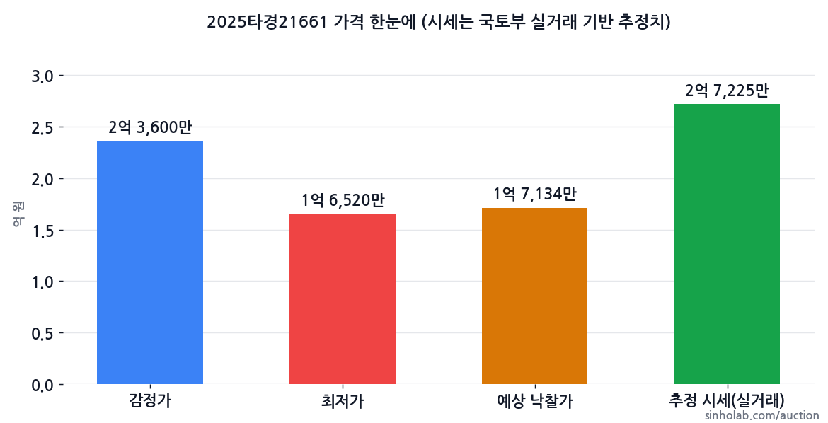2025타경21661 감정가·최저가·예상 낙찰가·추정 시세