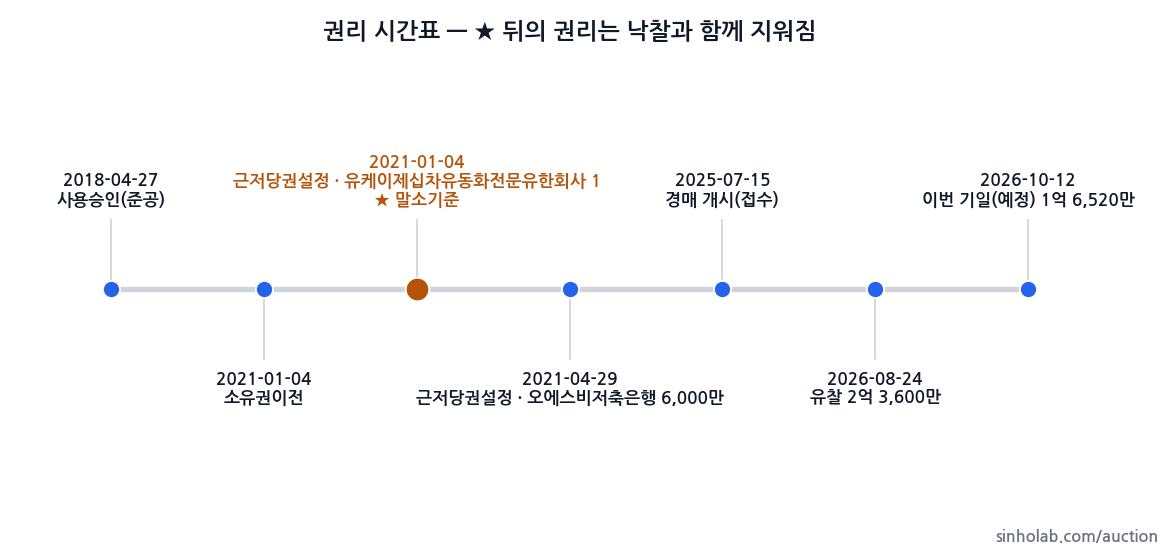 2025타경21661 권리 시간표