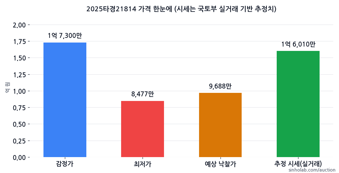 2025타경21814 감정가·최저가·예상 낙찰가·추정 시세