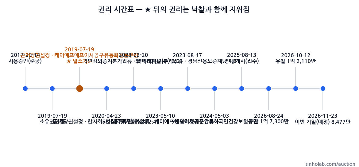 2025타경21814 권리 시간표